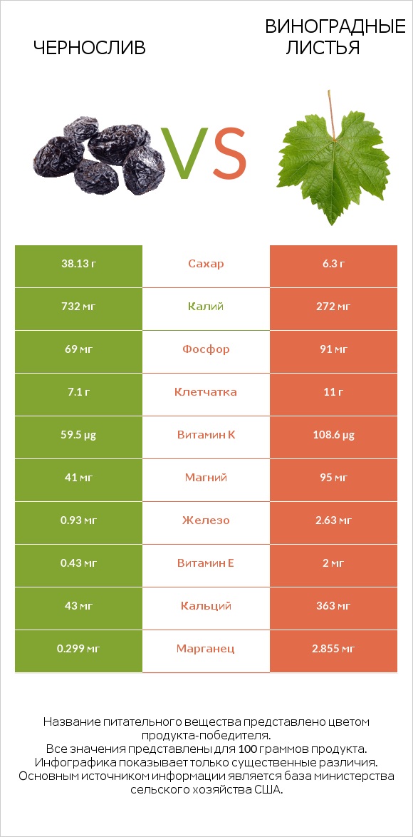 Чернослив vs Виноградные листья infographic