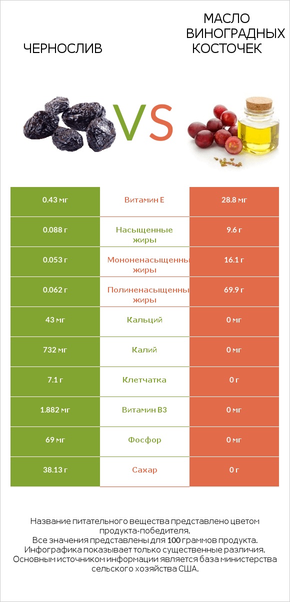 Чернослив vs Масло виноградных косточек infographic