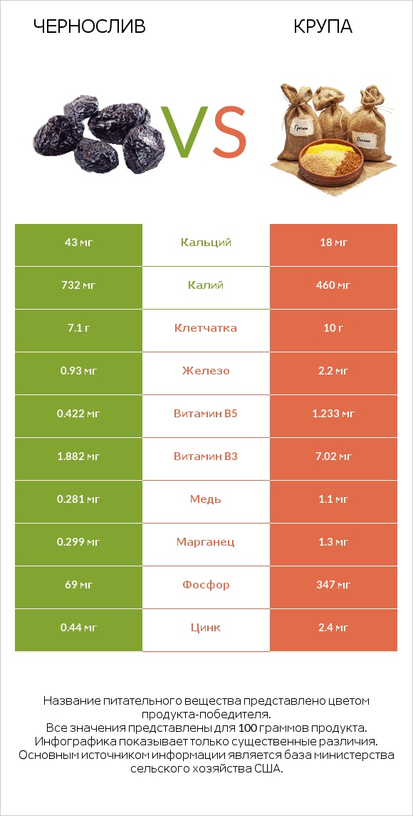 Чернослив vs Крупа infographic
