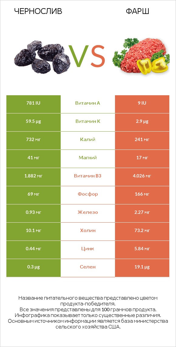 Чернослив vs Фарш infographic