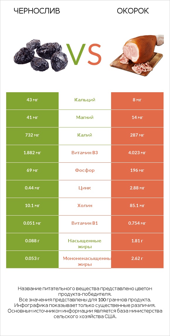 Чернослив vs Окорок infographic