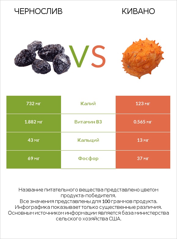 Чернослив vs Кивано infographic