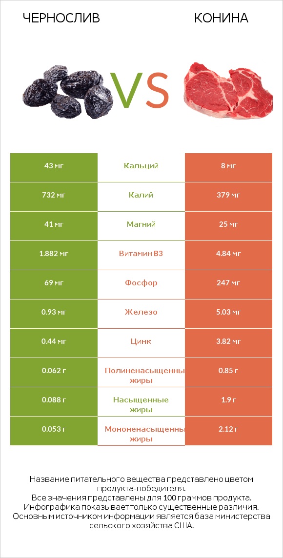 Чернослив vs Конина infographic