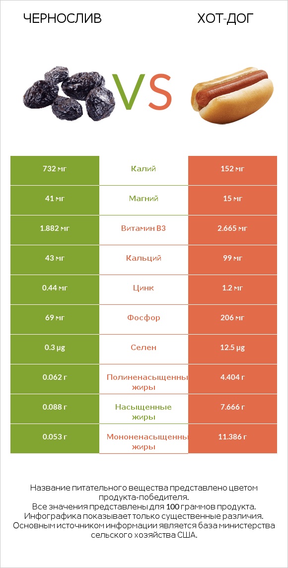 Чернослив vs Хот-дог infographic