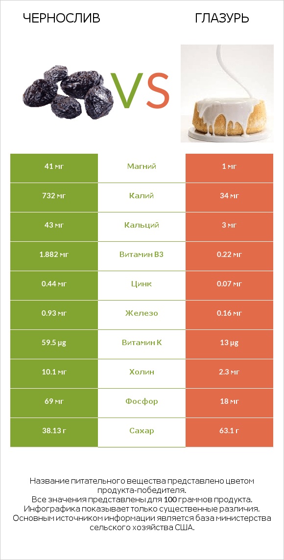Чернослив vs Глазурь infographic