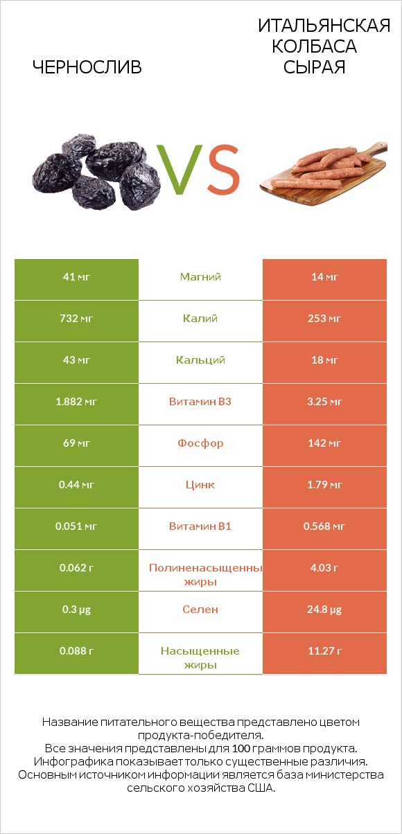 Чернослив vs Итальянская колбаса сырая infographic