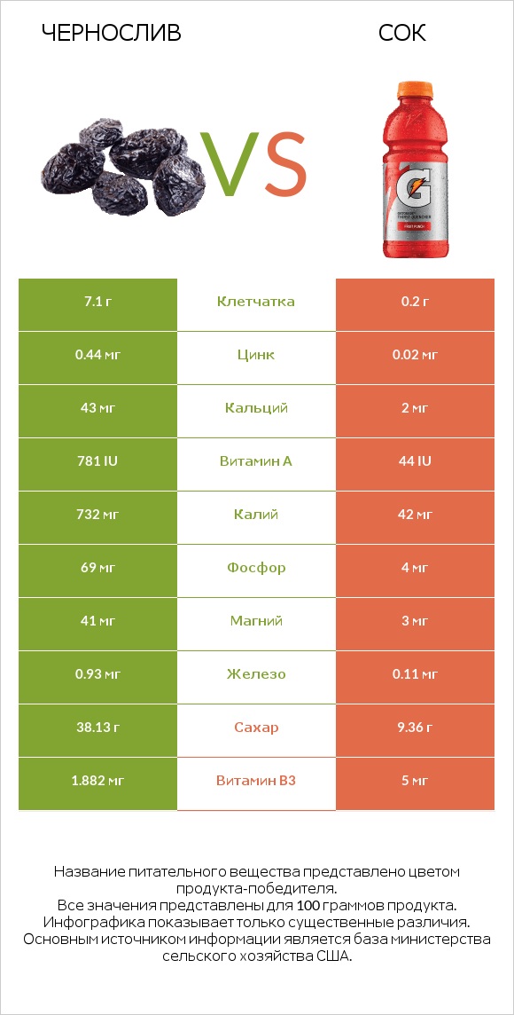 Чернослив vs Сок infographic