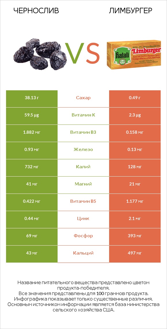 Чернослив vs Лимбургер infographic
