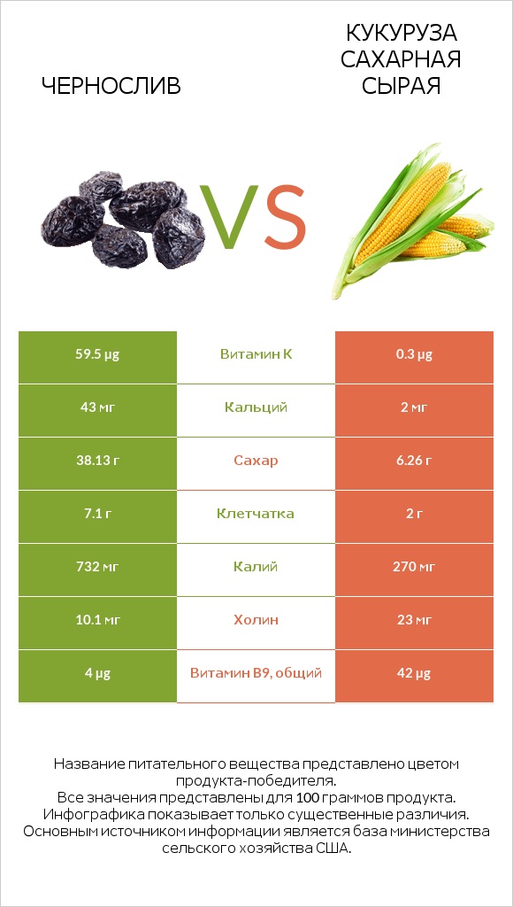 Чернослив vs Кукуруза сахарная сырая infographic