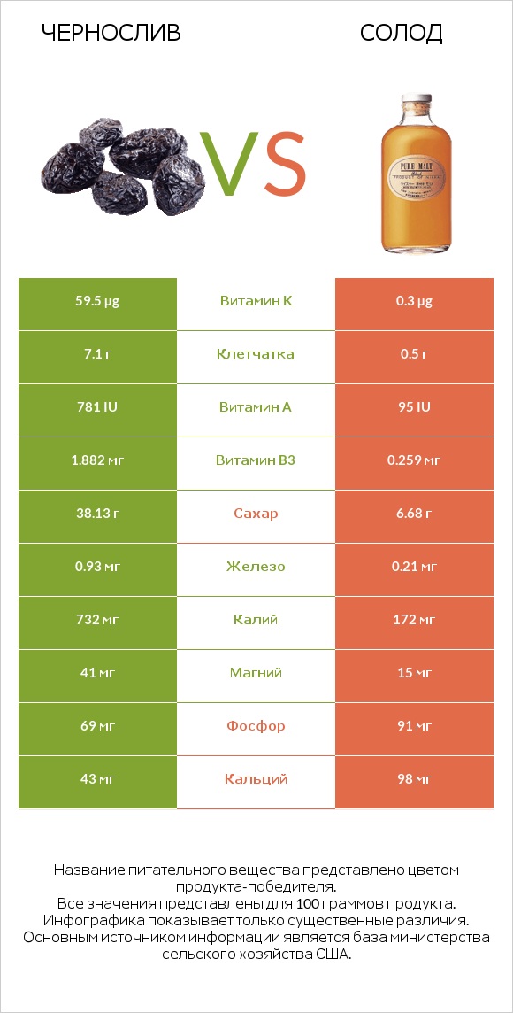 Чернослив vs Солод infographic