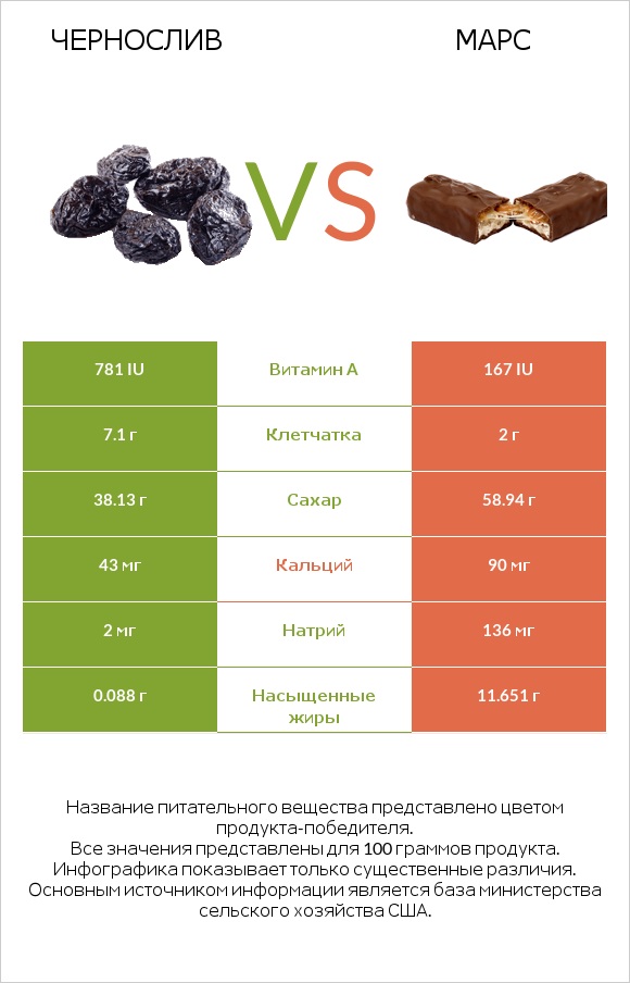 Чернослив vs Марс infographic