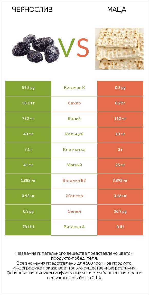 Чернослив vs Маца infographic