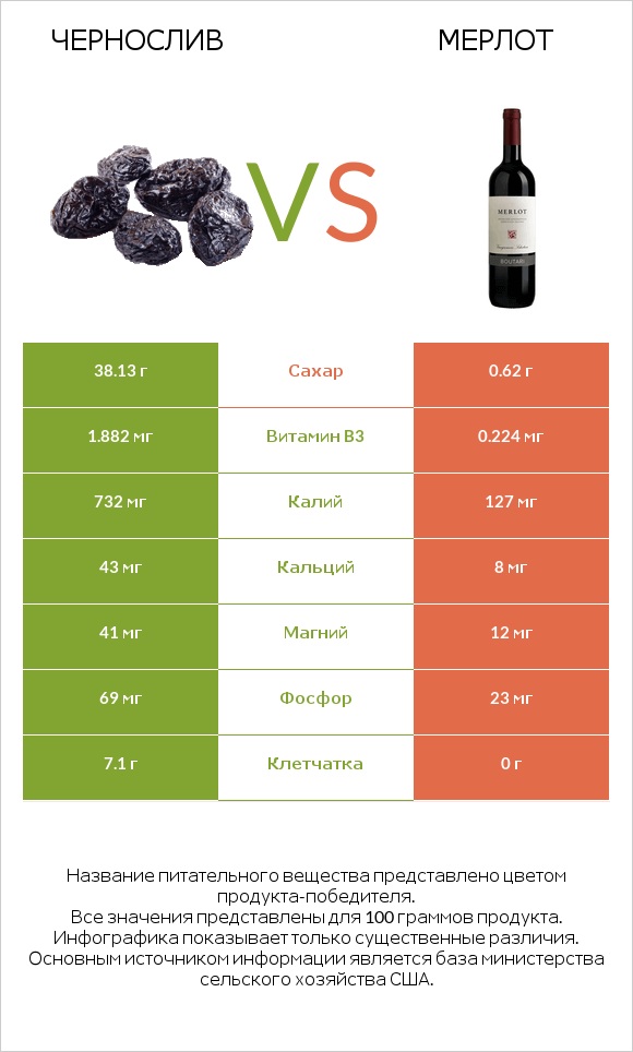 Чернослив vs Мерлот infographic