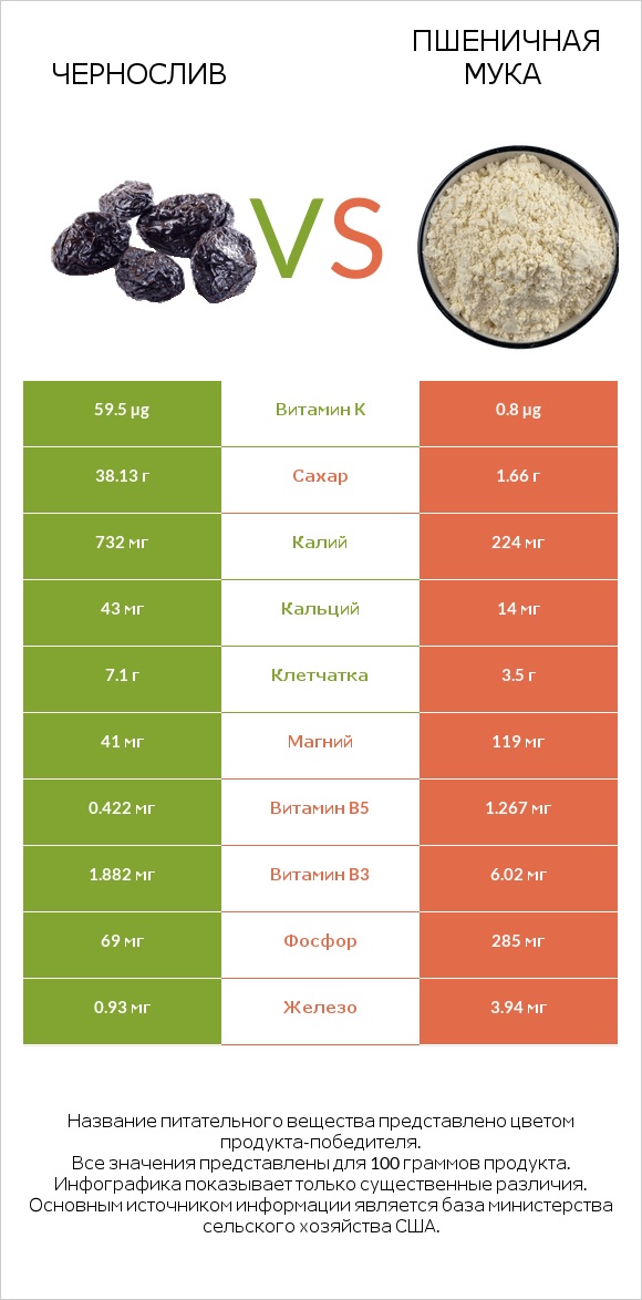 Чернослив vs Пшеничная мука infographic