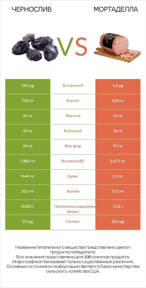 Чернослив vs Мортаделла infographic