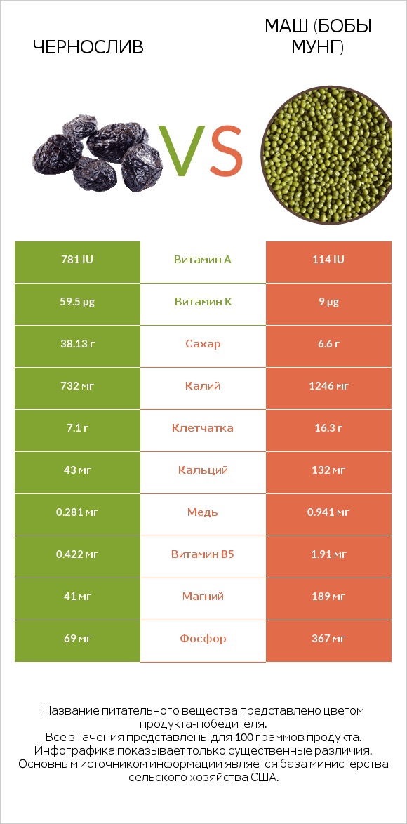 Чернослив vs Маш (бобы мунг) infographic