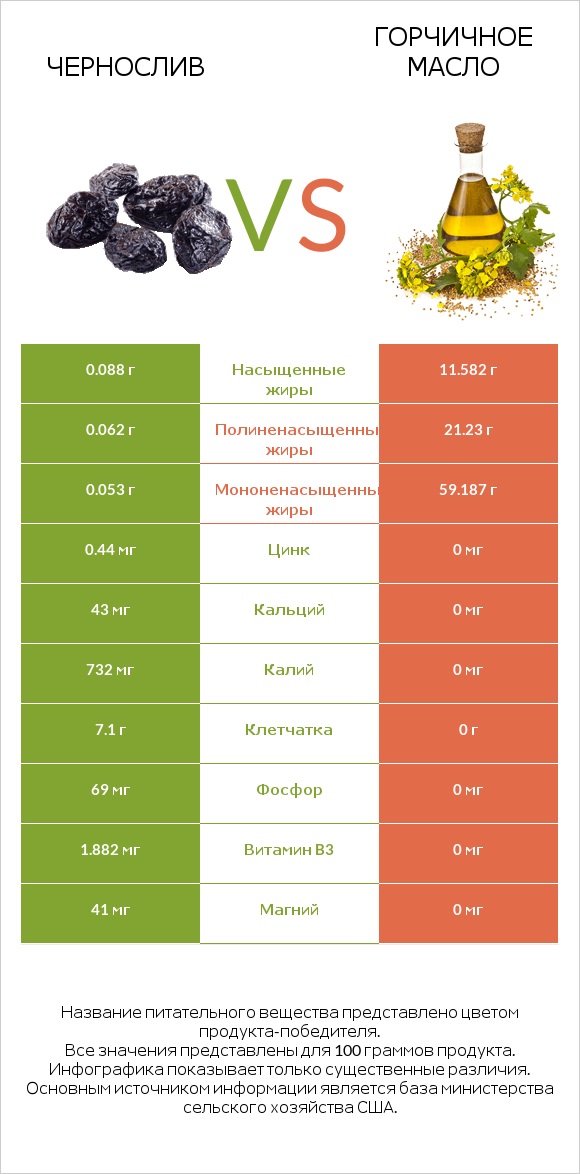 Чернослив vs Горчичное масло infographic
