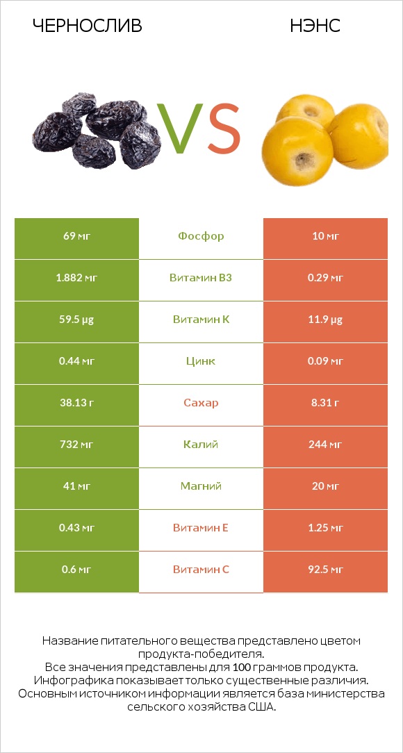 Чернослив vs Нэнс infographic