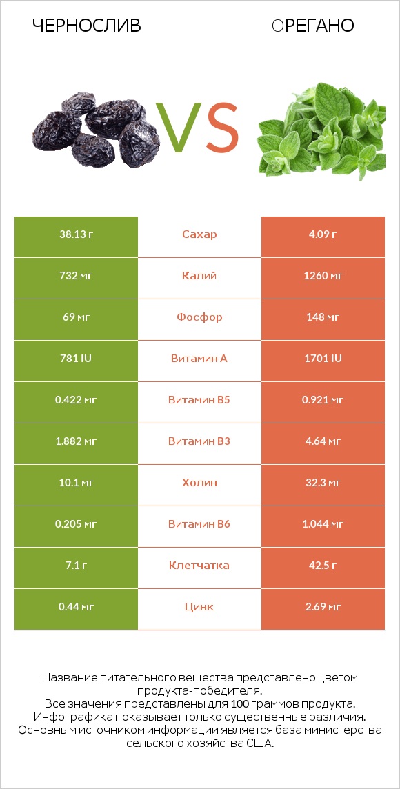 Чернослив vs Oрегано infographic