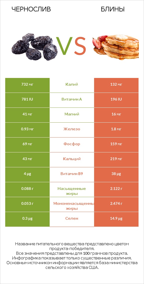 Чернослив vs Блины infographic