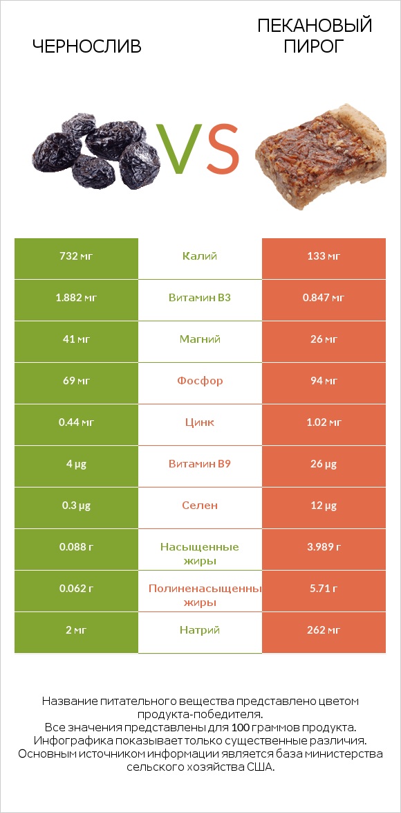 Чернослив vs Пекановый пирог infographic