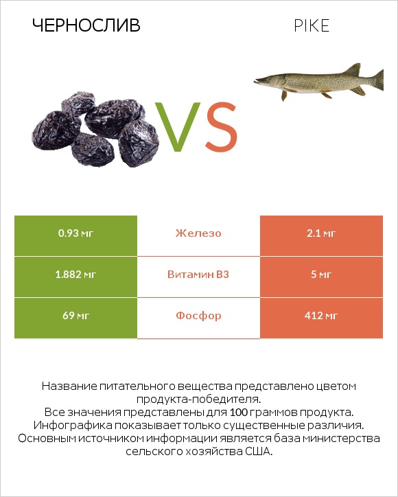 Чернослив vs Pike infographic