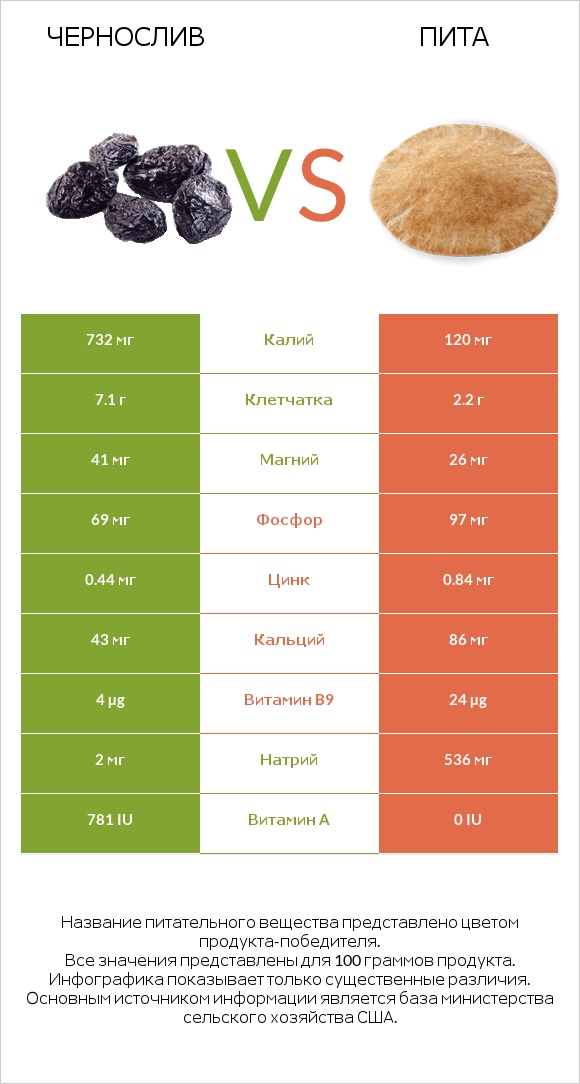 Чернослив vs Пита infographic