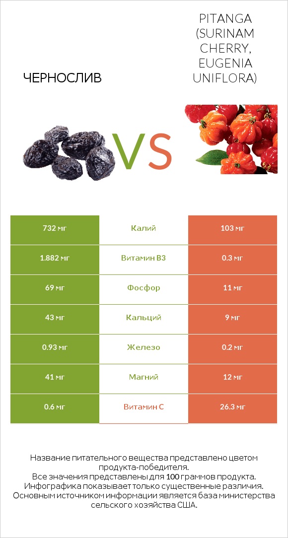 Чернослив vs Pitanga (Surinam cherry, Eugenia uniflora) infographic