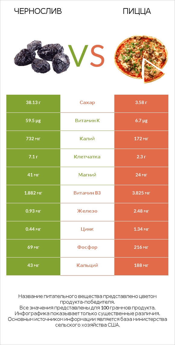 Чернослив vs Пицца infographic