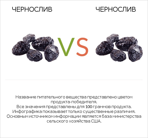 Чернослив vs Чернослив infographic
