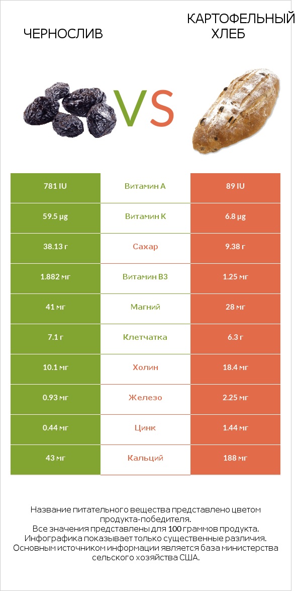 Чернослив vs Картофельный хлеб infographic