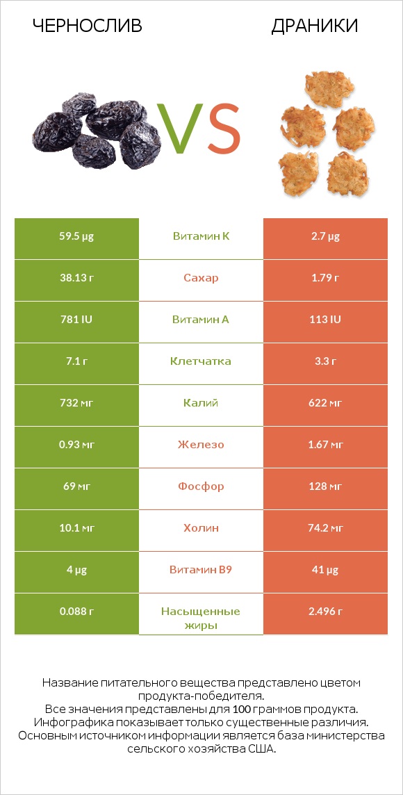 Чернослив vs Драники infographic