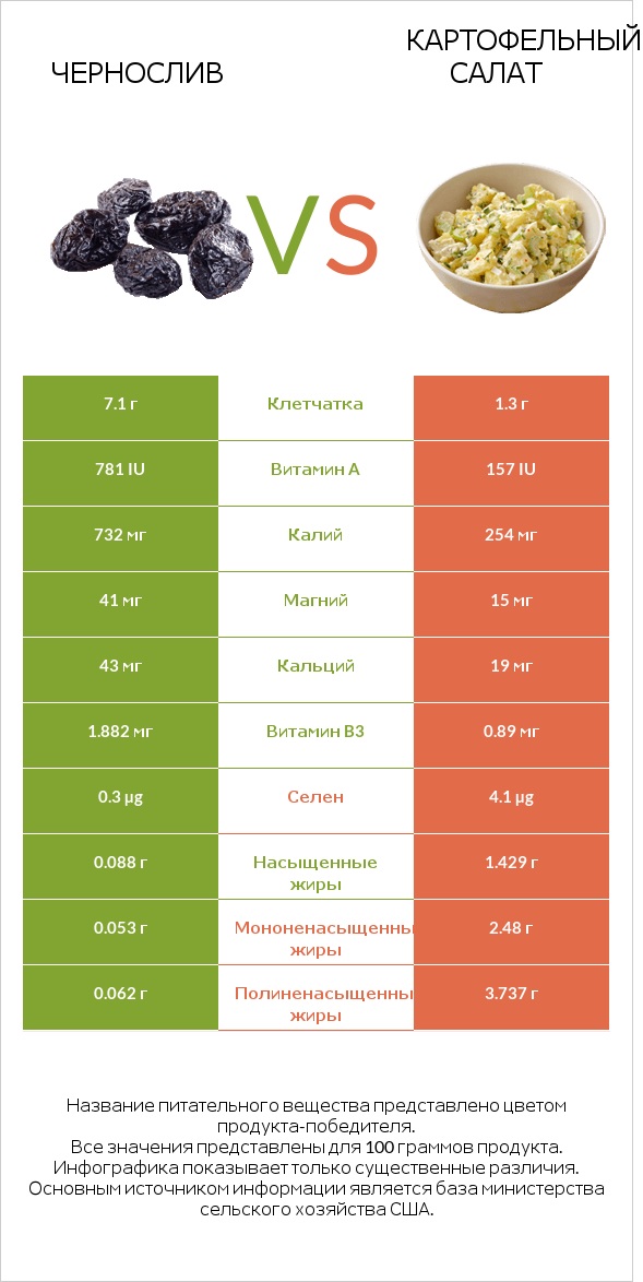 Чернослив vs Картофельный салат infographic