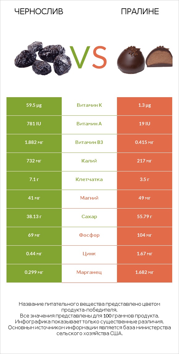 Чернослив vs Пралине infographic