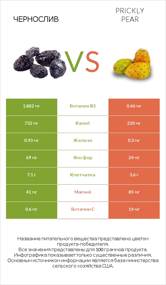 Чернослив vs Prickly pear infographic