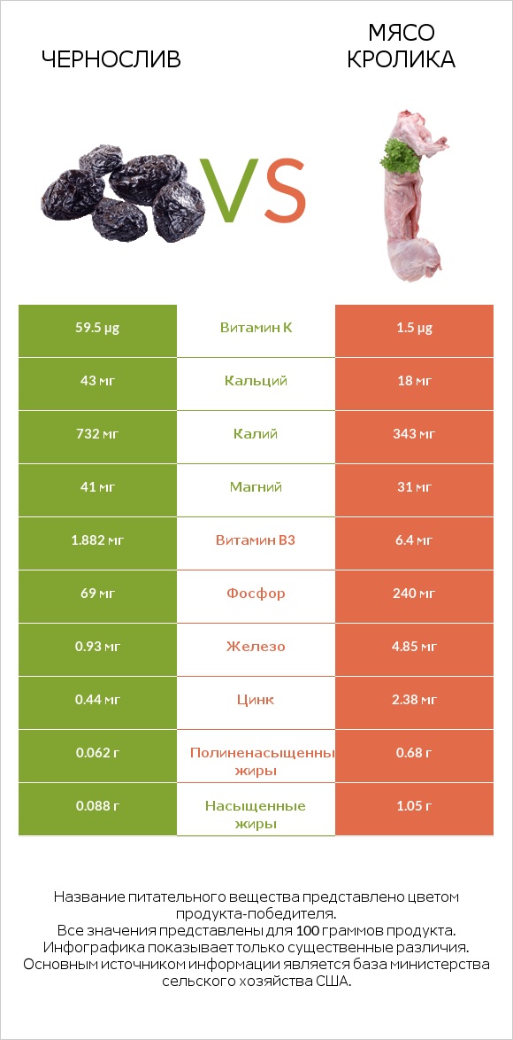 Чернослив vs Мясо кролика infographic