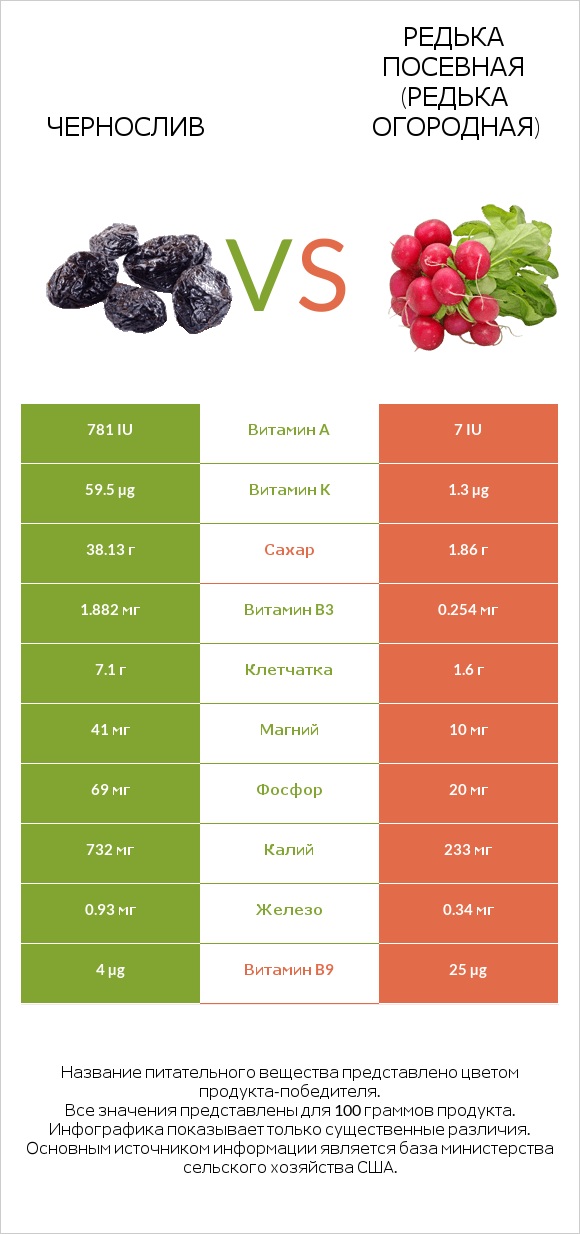Чернослив vs Редька посевная (Редька огородная) infographic