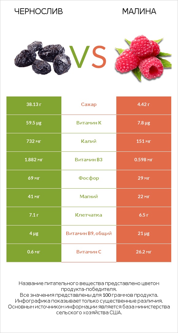 Чернослив vs Малина infographic
