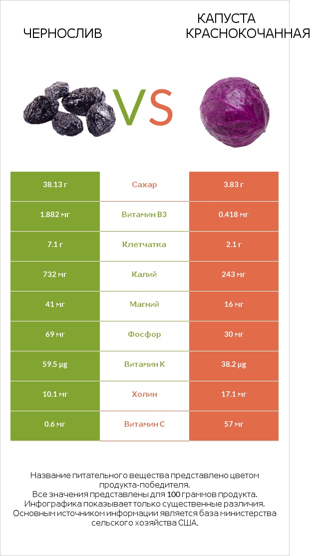 Чернослив vs Капуста краснокочанная infographic