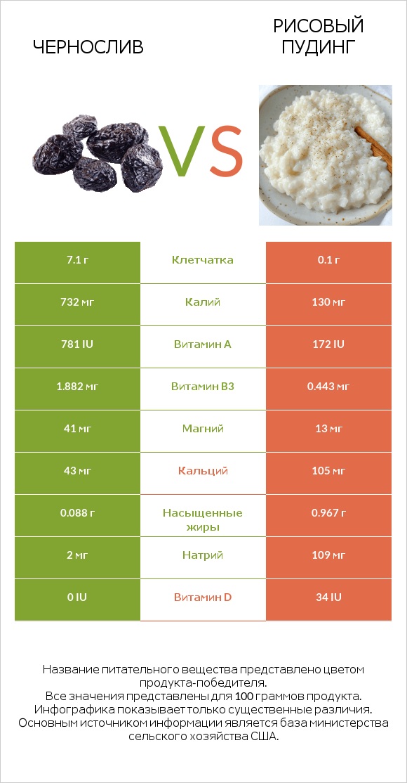 Чернослив vs Рисовый пудинг infographic