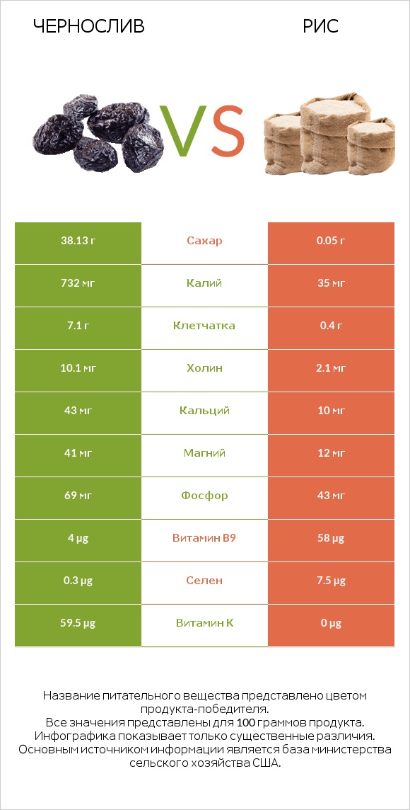 Чернослив vs Рис infographic