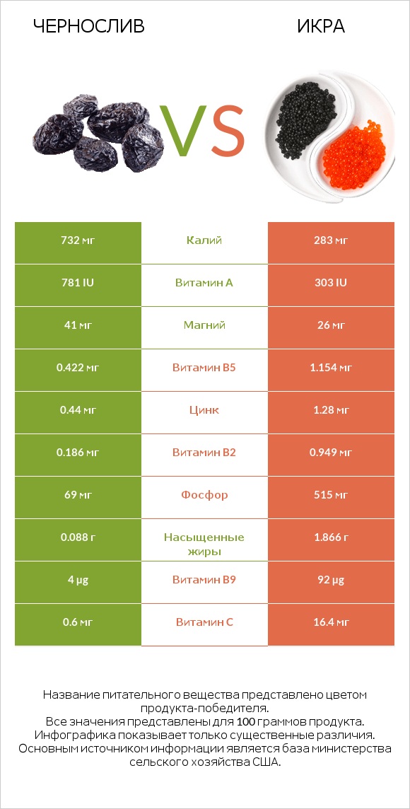 Чернослив vs Икра infographic
