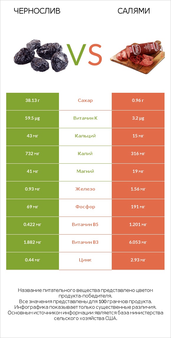 Чернослив vs Салями infographic