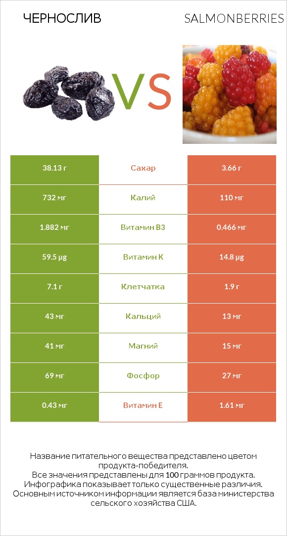 Чернослив vs Salmonberries infographic