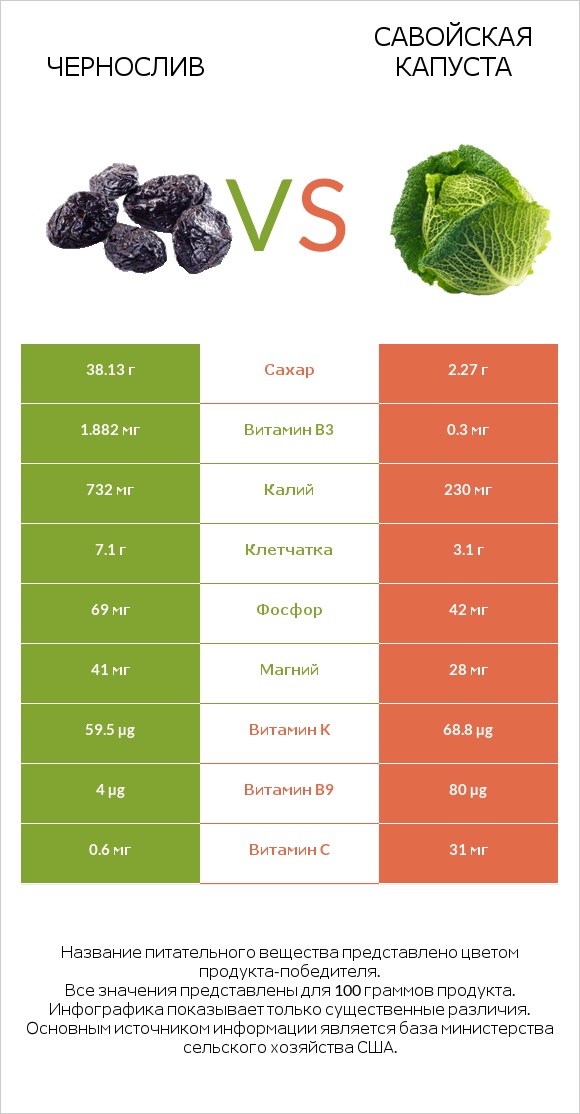 Чернослив vs Савойская капуста infographic