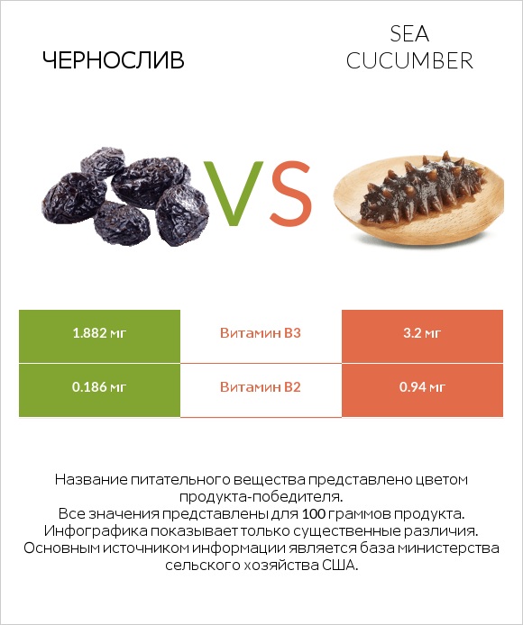 Чернослив vs Sea cucumber infographic