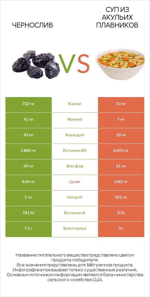 Чернослив vs Суп из акульих плавников infographic