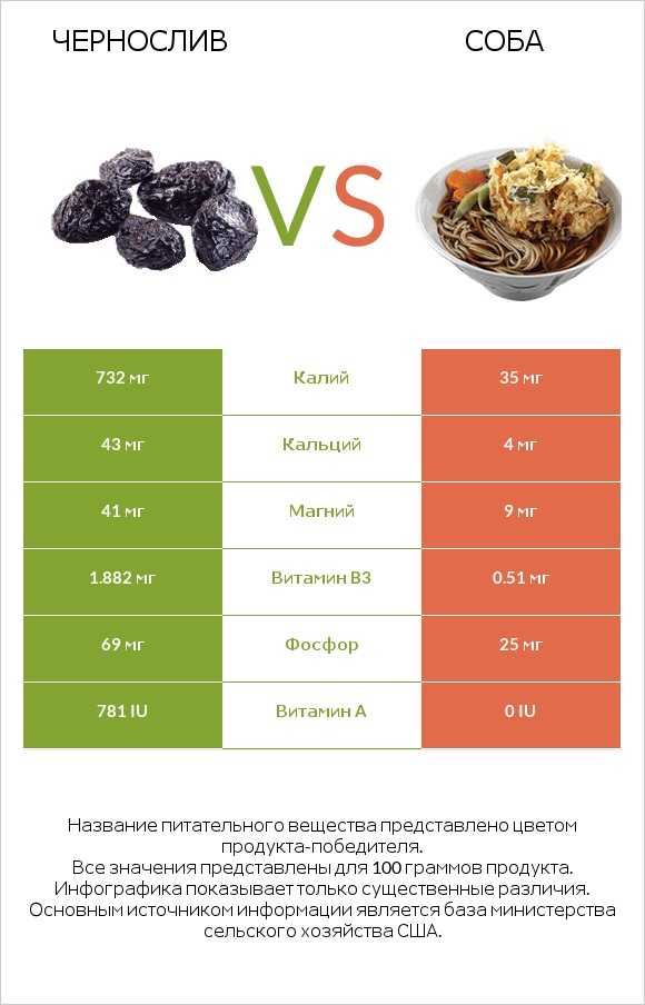 Чернослив vs Соба infographic
