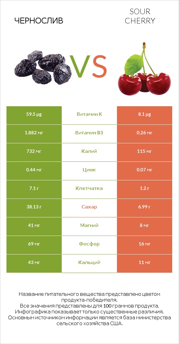Чернослив vs Sour cherry infographic