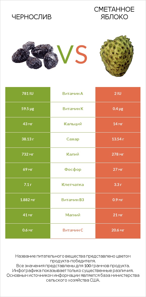 Чернослив vs Сметанное яблоко infographic